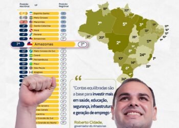 Amazonas é 7º colocado em solidez fiscal e supera estados maiores