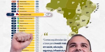 Amazonas é 7º colocado em solidez fiscal e supera estados maiores