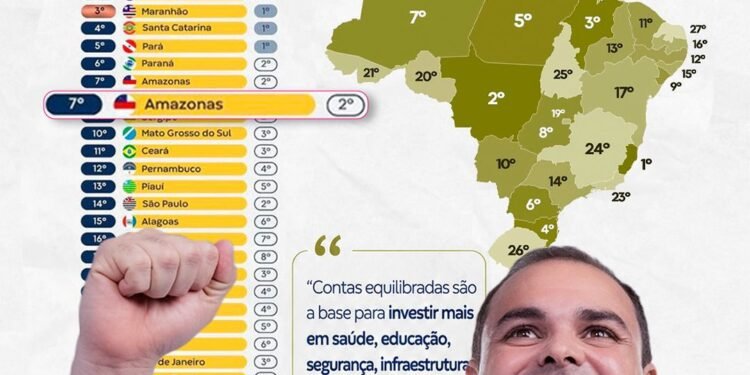 Amazonas é 7º colocado em solidez fiscal e supera estados maiores