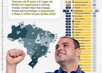 Amazonas chega ao 5º lugar nacional em segurança; Roberto Cidade apresenta plano para avançar ainda mais
