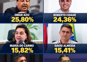 Pesquisa Projeta confirma disputa voto a voto entre Omar Aziz e Roberto Cidade