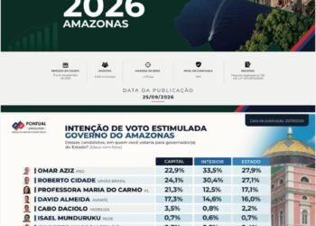 Omar tem 27,9% e Cidade 27,1% em nova Pesquisa Pontual para o Governo do Amazonas
