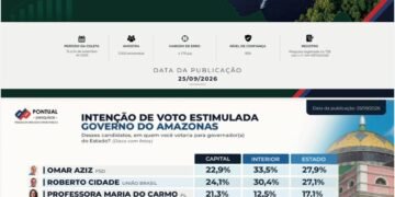 Omar tem 27,9% e Cidade 27,1% em nova Pesquisa Pontual para o Governo do Amazonas