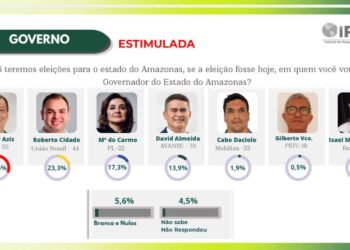 Roberto Cidade ocupa o 2º lugar e abre 6 pontos sobre Maria do Carmo em nova pesquisa no Amazonas