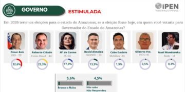 Roberto Cidade ocupa o 2º lugar e abre 6 pontos sobre Maria do Carmo em nova pesquisa no Amazonas