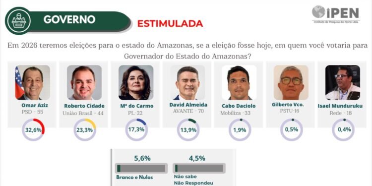 Roberto Cidade ocupa o 2º lugar e abre 6 pontos sobre Maria do Carmo em nova pesquisa no Amazonas