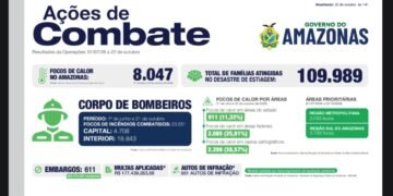 Governo do Amazonas divulga boletim com cenário da estiagem e alerta de qualidade do ar